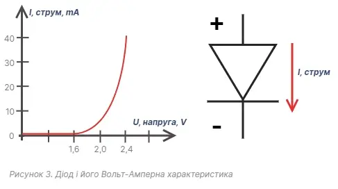 Вольт-амперна характеристика діоду